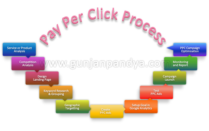 Pay Per Click (PPC) internet Marketing